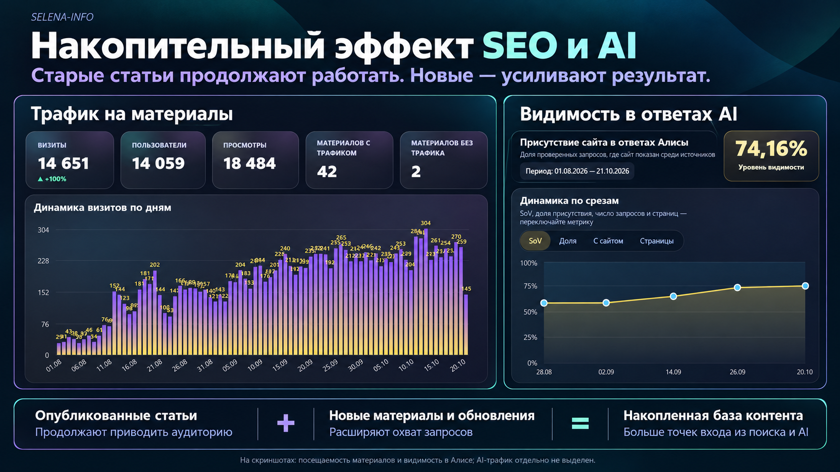 Накопительный эффект SEO и AI