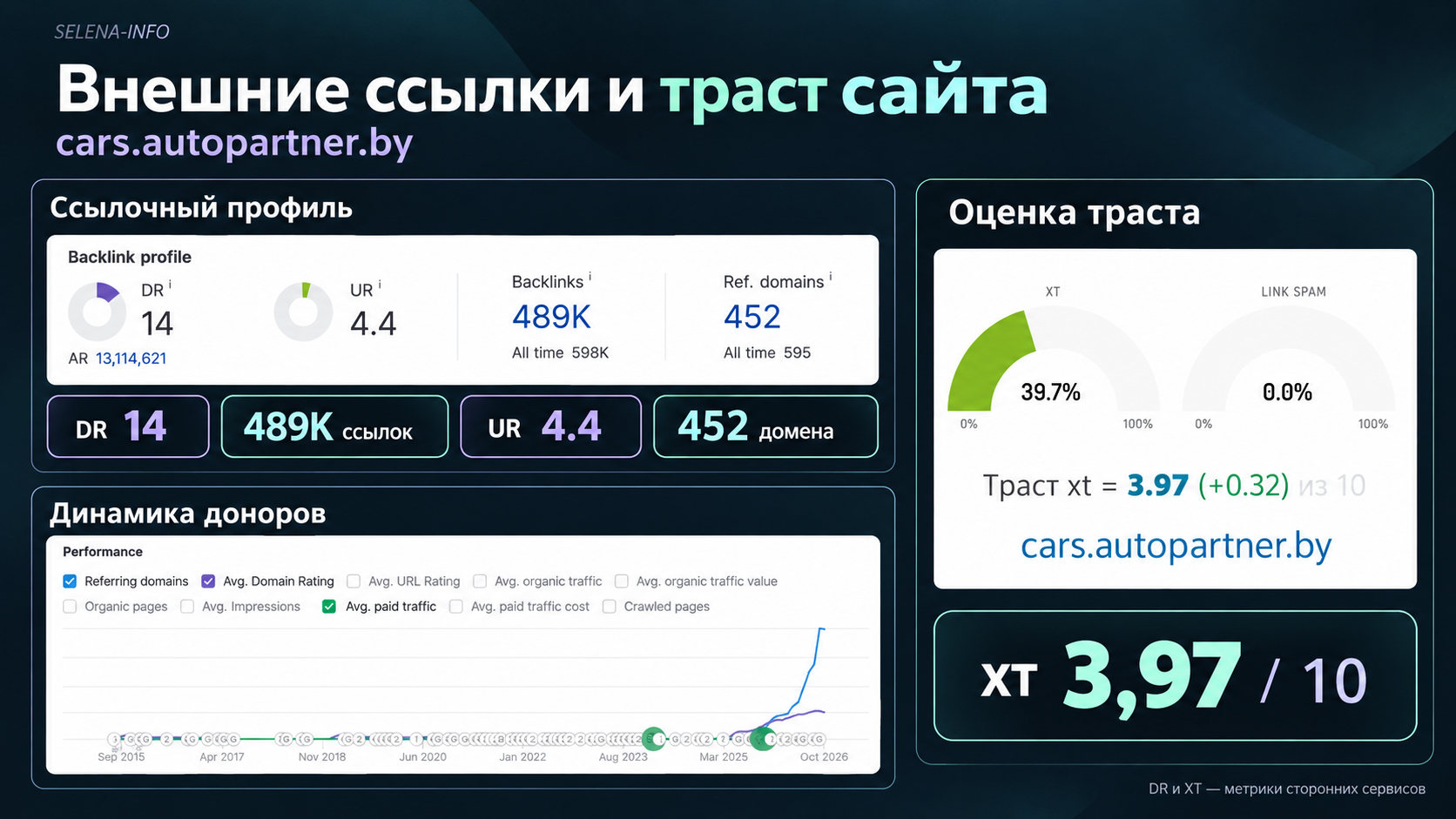 Профиль ссылок и оценка траста