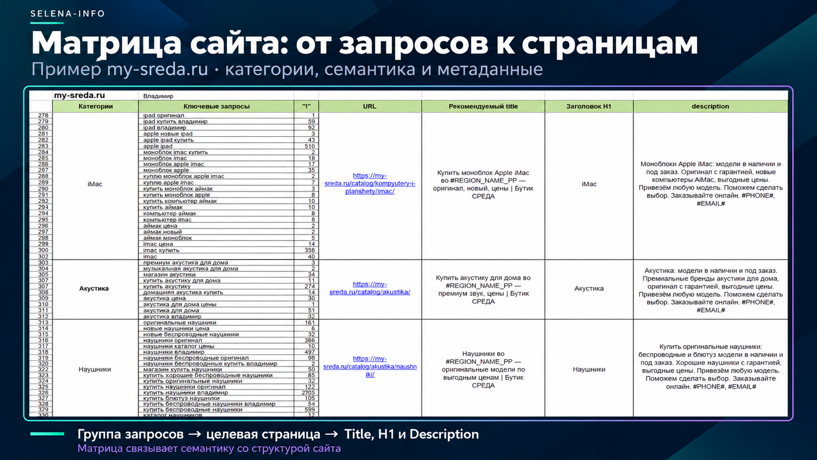 Матрица сайта_ от запросов к страницам
