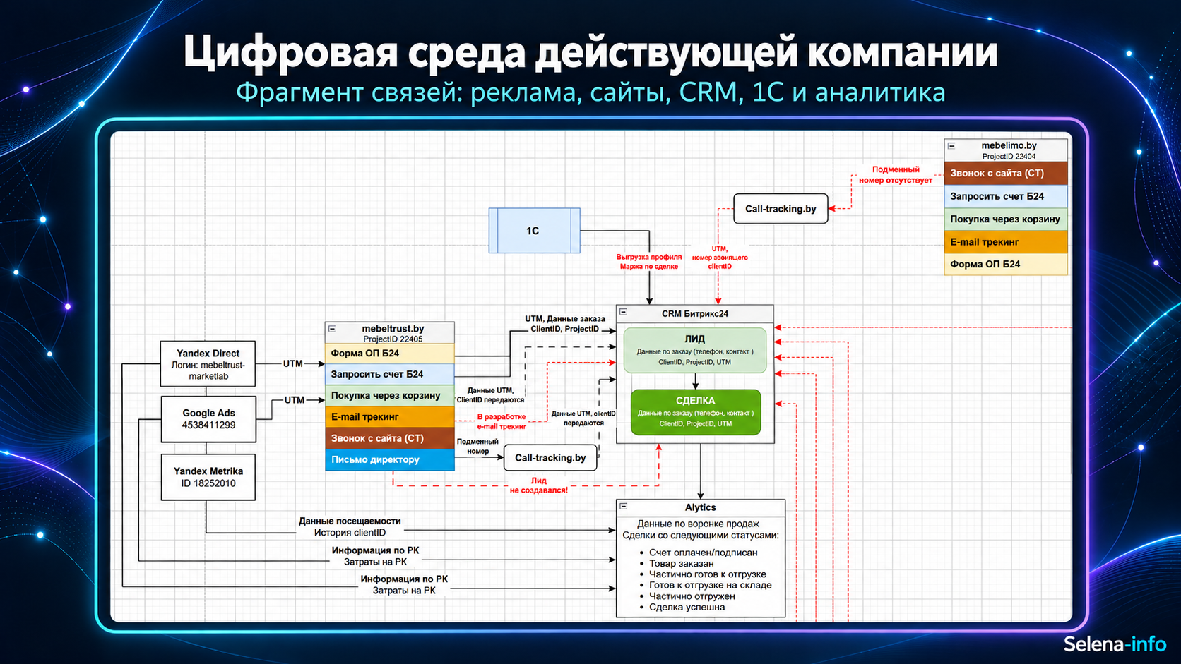 Цифровая среда действующей компании